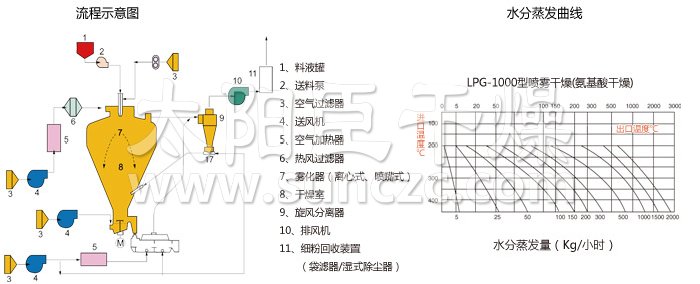 圓形靜態(tài)真空干燥機 圓形靜態(tài)真空干燥機