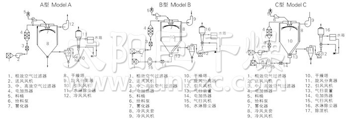 中藥浸膏噴霧干燥機(jī)結(jié)構(gòu)示意圖 中藥浸膏噴霧干燥機(jī)結(jié)構(gòu)示意圖